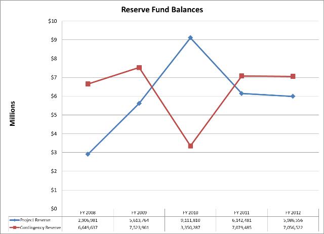 Reserve Fund Balances